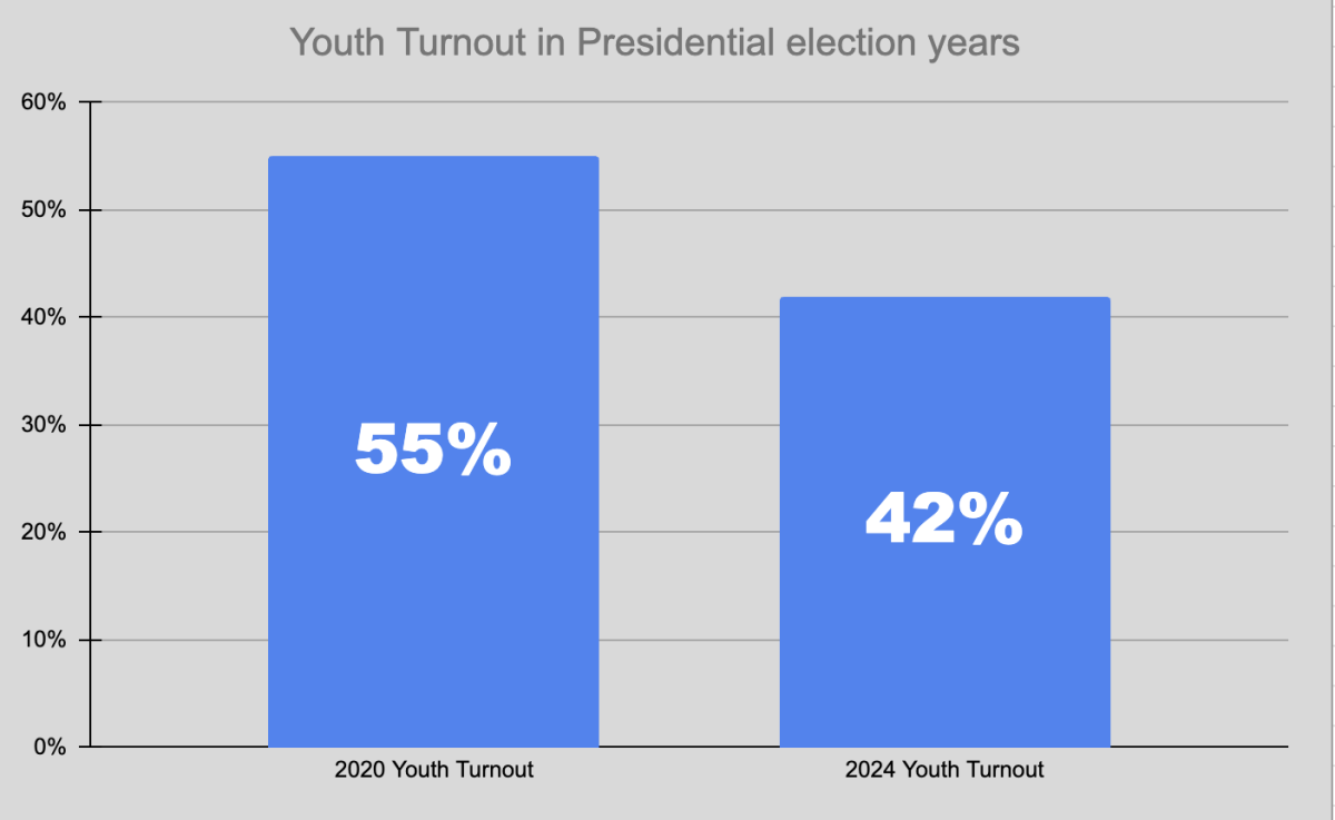 Youth Vote Falls in 2024 Election